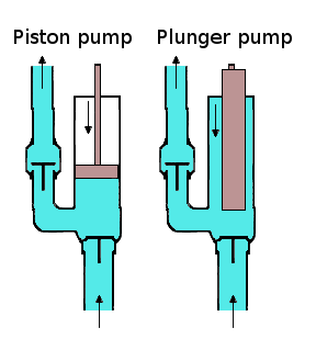  A piston pump compared to a plunger pump. 